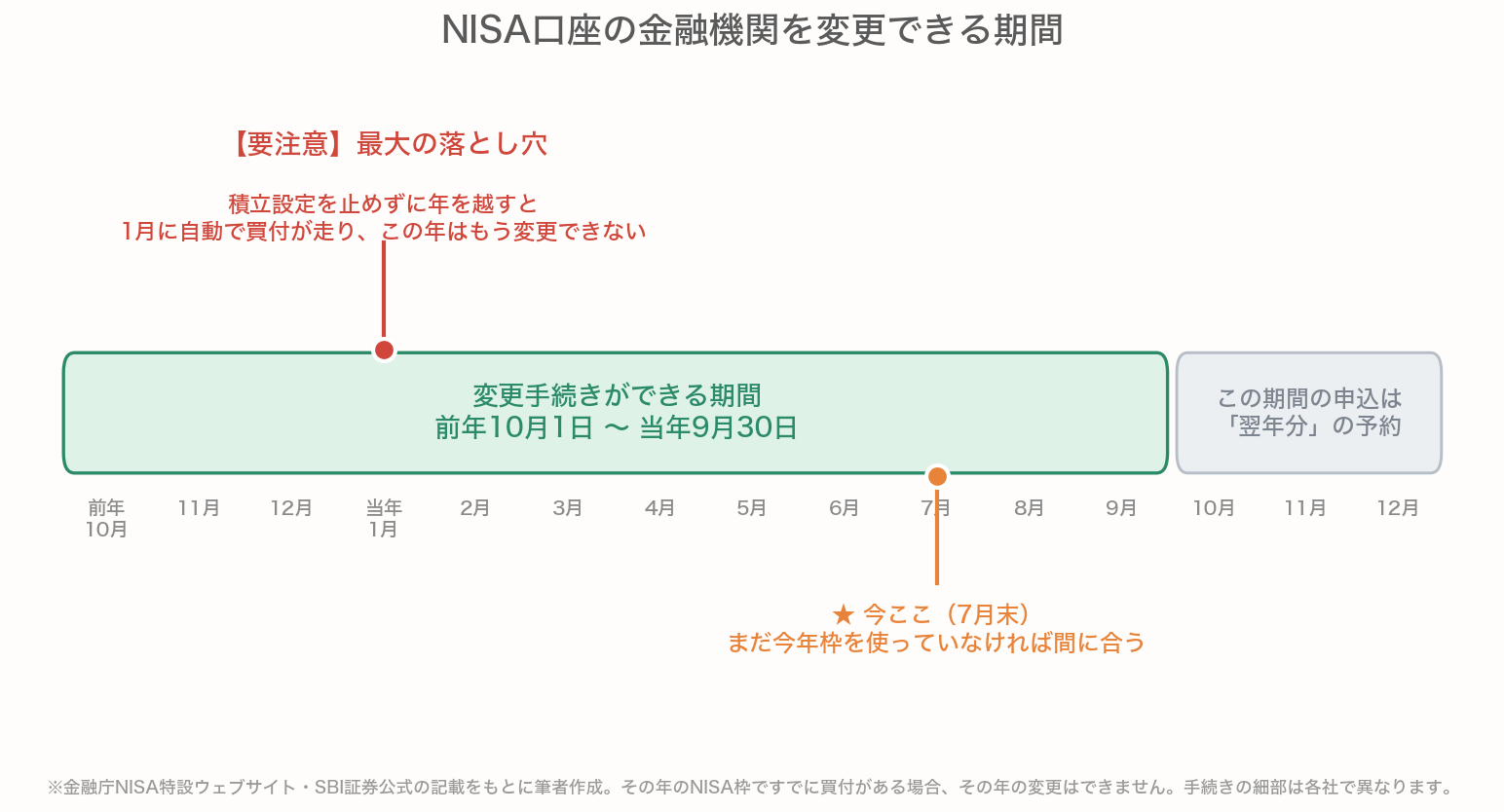 NISA口座の金融機関を変更できる期間を示したカレンダー図。前年10月1日から当年9月30日までが変更手続きができる期間で、当年10月から12月までの申込は翌年分の予約になる。当年1月には、積立設定を止めずに年を越すと自動で買付が走り、その年はもう変更できなくなるという最大の落とし穴がある。7月末の現在はまだ今年枠を使っていなければ間に合う位置にある