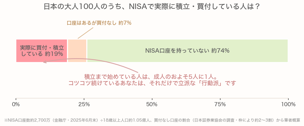 NISAで実際に積立している人は成人の約19%