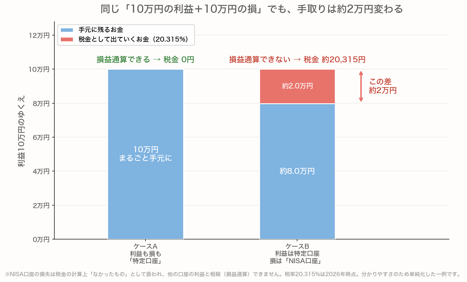 10万円の利益と10万円の損が出たときの手取りを比べた積み上げ棒グラフ。ケースAは利益も損も特定口座で、損益通算できるため税金は0円で10万円がまるごと手元に残る。ケースBは利益が特定口座で損がNISA口座のため損益通算できず、利益10万円に20.315%=約20,315円が課税され、手元に残るのは約8万円。差は約2万円