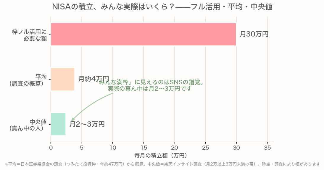 NISA積立のフル活用・平均・中央値比較