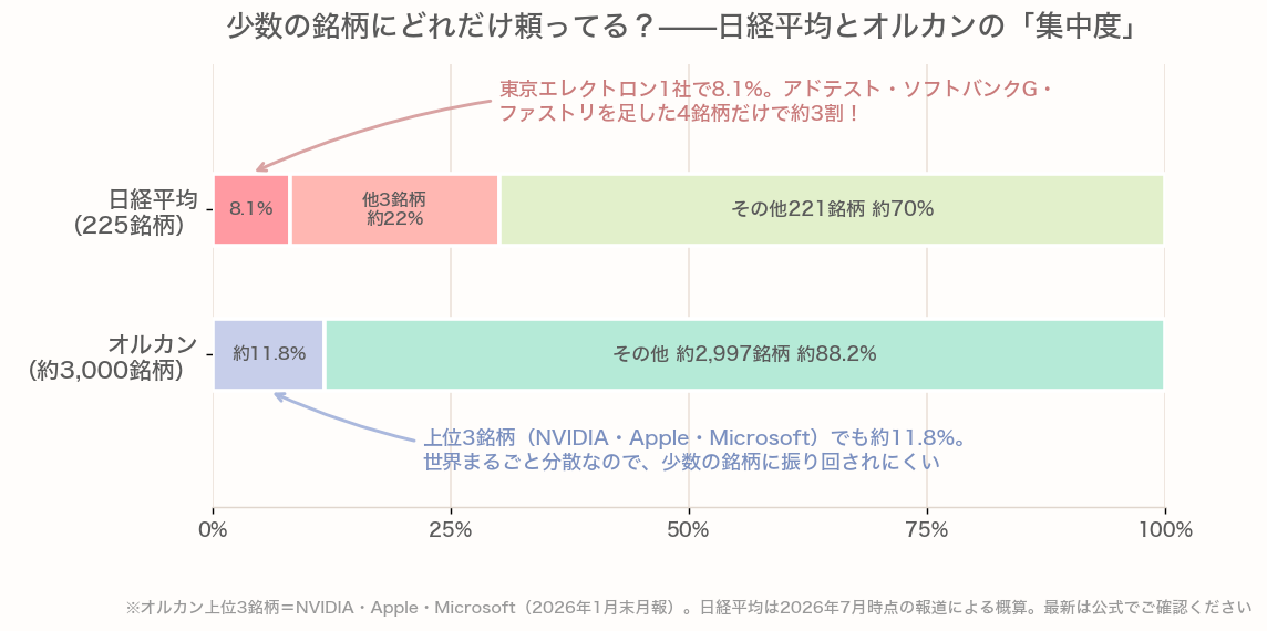 日経平均は上位4銘柄で約3割を占めるのに対し、オルカンは上位3銘柄でも約11.8%と分散されていることを比較する横帯グラフ