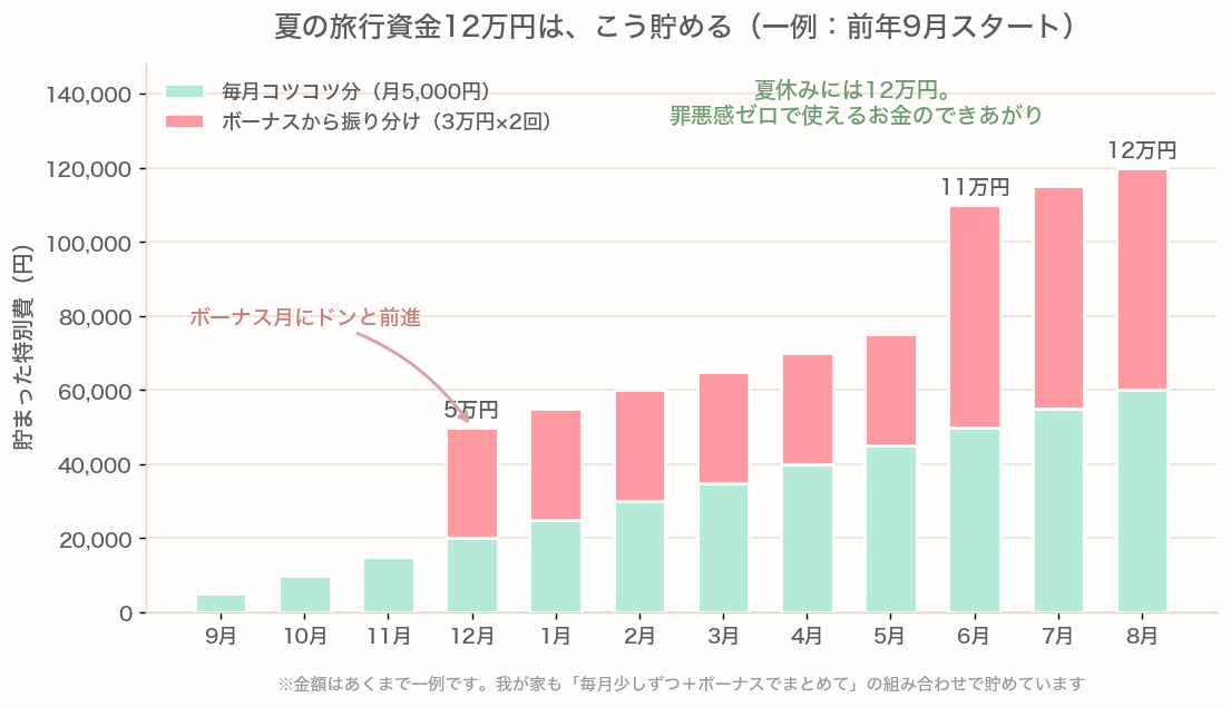 前年9月から毎月5,000円とボーナス月3万円×2回を積み立てると翌年の夏休みに12万円の旅行資金が貯まることを示す色分け積み上げ棒グラフ（一例）