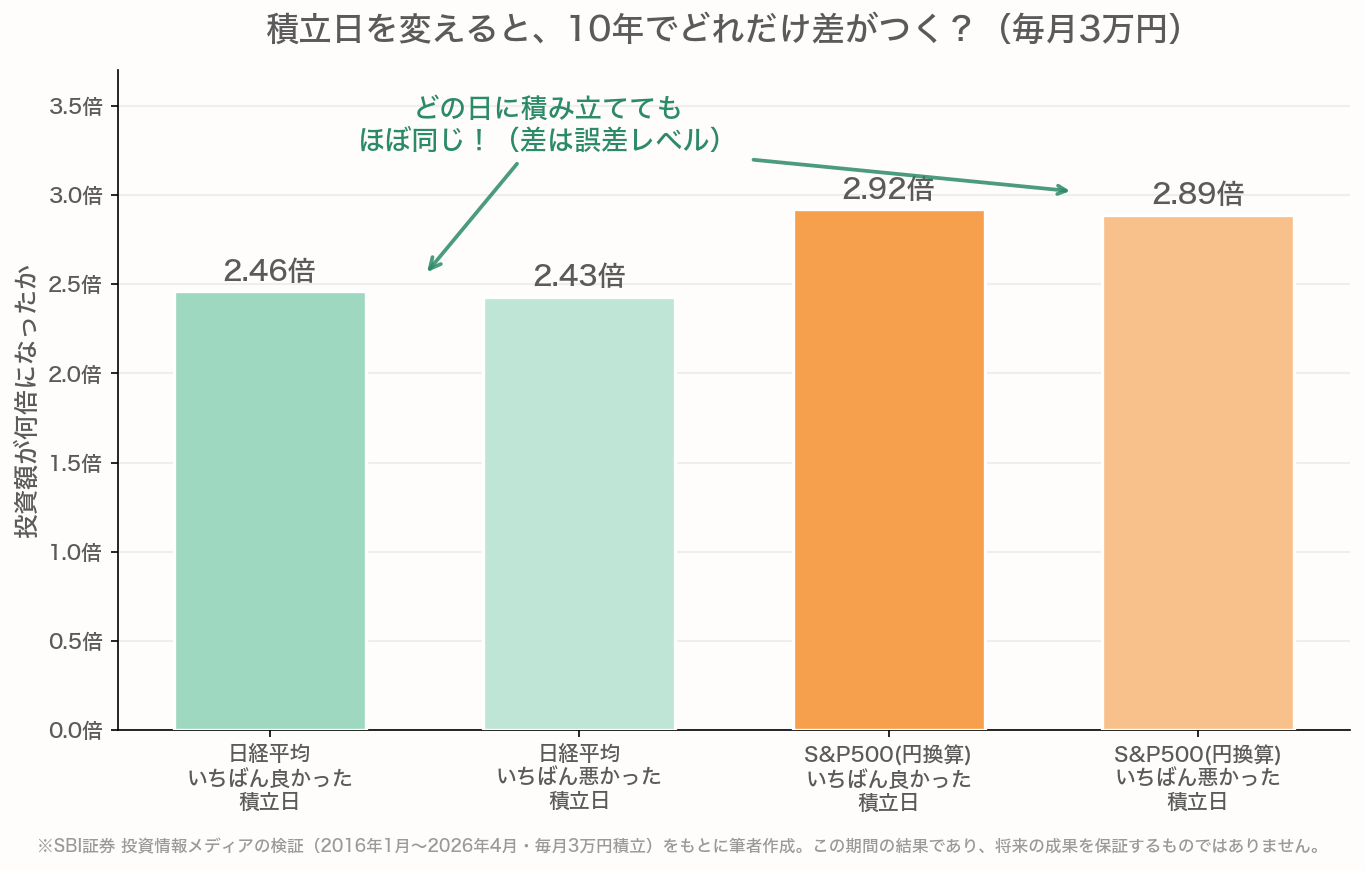 積立日を変えた場合の10年4ヶ月の積立成績の比較棒グラフ。日経平均はいちばん良かった積立日で2.46倍・悪かった日で2.43倍、S&P500円換算は2.92倍と2.89倍で、どの日に積み立ててもほぼ同じ結果だったことを示す