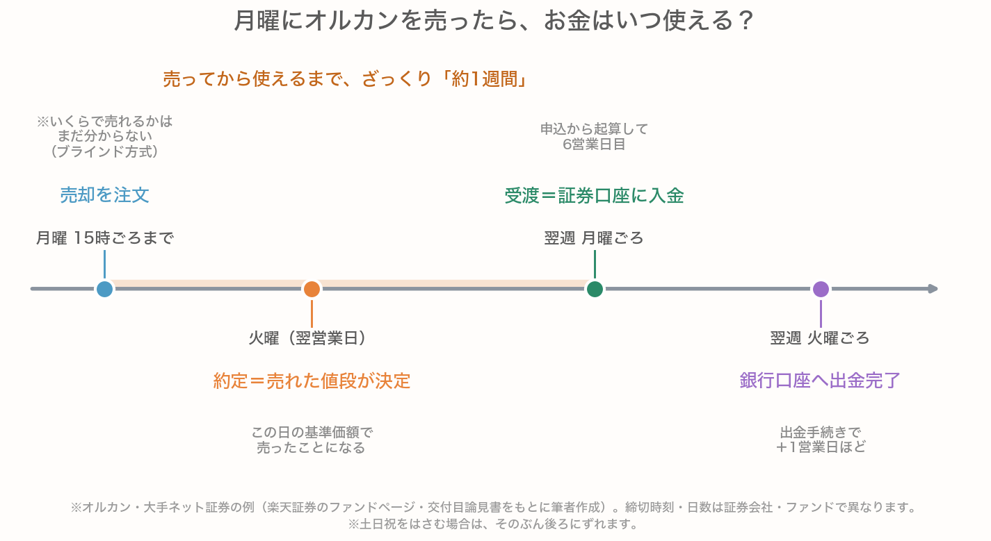 月曜にオルカンを売却した場合のタイムライン図。月曜15時ごろまでに売却注文（ブラインド方式で値段は不明）、火曜に約定して売れた値段が決定、翌週月曜ごろに受渡で証券口座に入金（申込から起算して6営業日目）、翌週火曜ごろに銀行口座へ出金完了。売ってから使えるまでざっくり約1週間かかることを示す