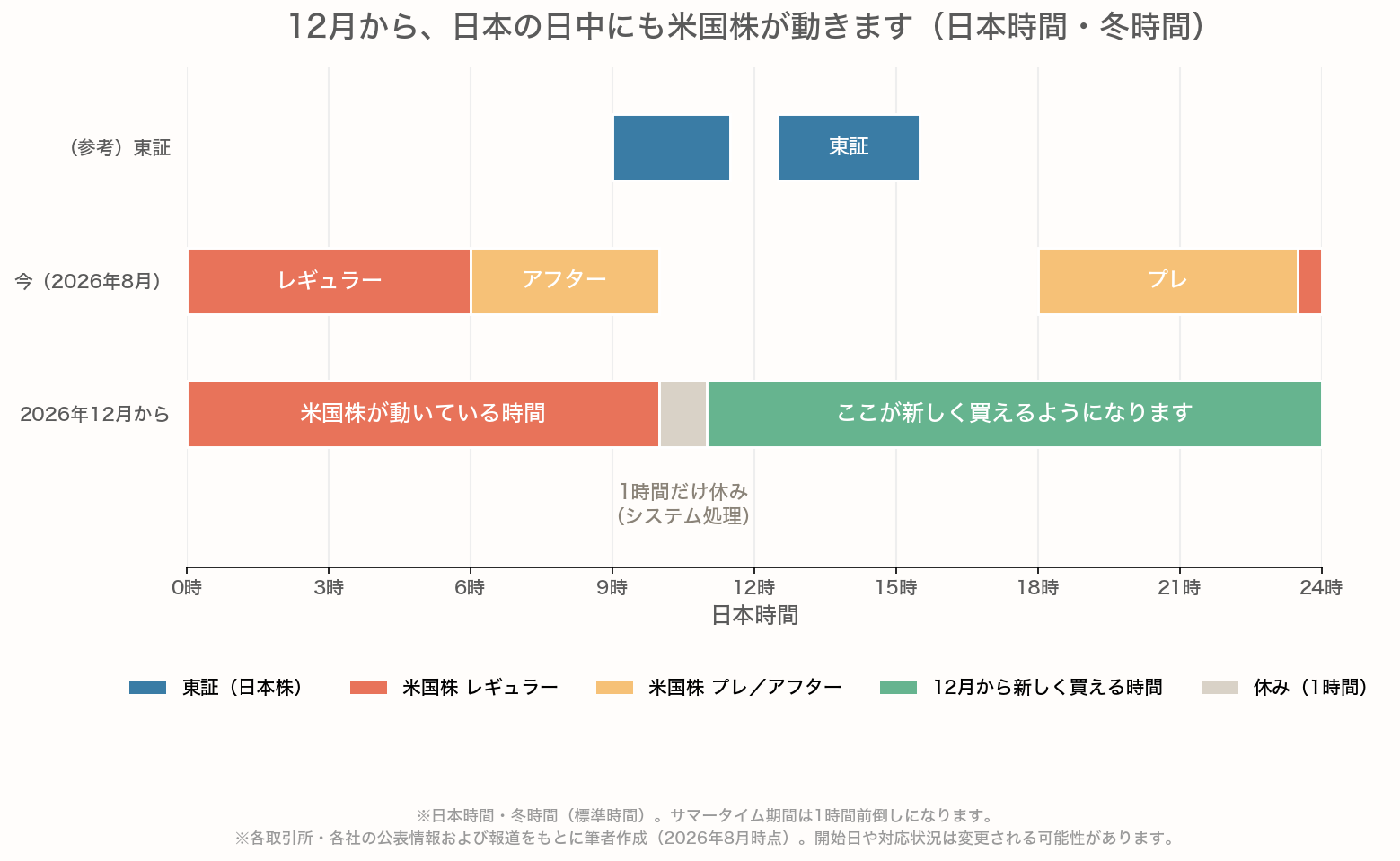 日本時間の24時間軸で、米国株が動く時間を今と2026年12月以降で比べた図。今は日本時間の夕方18時から翌朝10時までだが、12月からは11時から翌朝10時までの23時間になり、日本の日中もまるごと取引できるようになる。10時から11時の1時間だけシステム処理のため休み