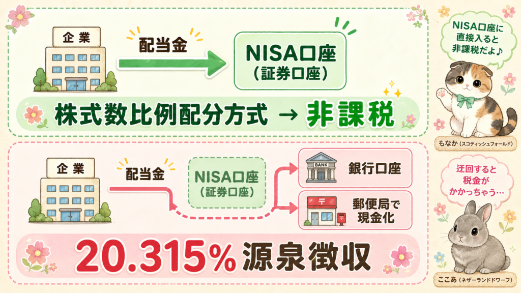 配当金の受取方式によってNISAの非課税が効くかどうかが変わることを示したイラスト図。上段は株式数比例配分方式で、企業からの配当金がNISA口座(証券口座)に直接入るため非課税。下段はその他の方式で、配当金がNISA口座を通らず銀行口座や郵便局へ迂回するため20.315%が源泉徴収される