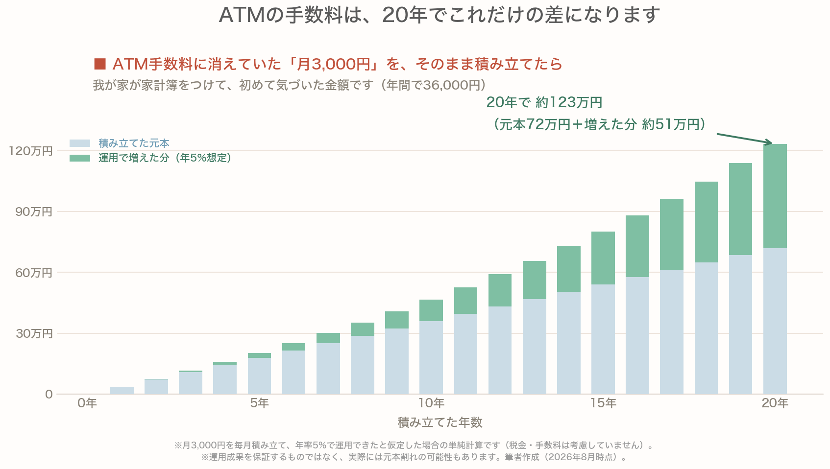 ATM手数料に消えていた月3,000円を、そのまま20年間積み立てた場合の資産額を示した積み上げ棒グラフ。年5%で運用できたと仮定すると、20年後は約123万円になり、その内訳は積み立てた元本が72万円、運用で増えた分が約51万円