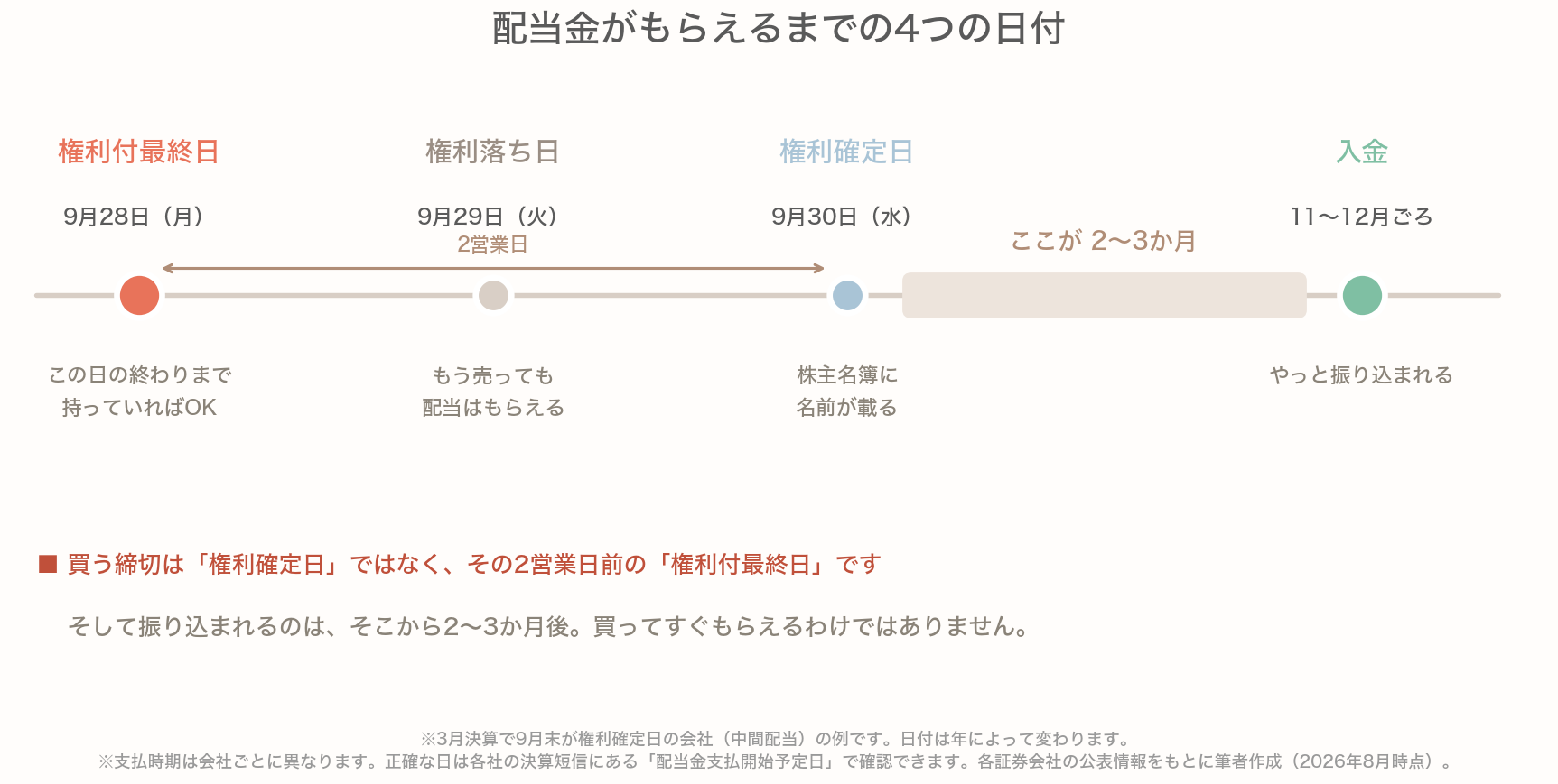 配当金がもらえるまでの4つの日付を並べたタイムライン。9月28日の権利付最終日までに買って、その日の終わりまで持っていれば配当がもらえる。翌9月29日の権利落ち日にはもう売ってもよく、9月30日の権利確定日に株主名簿に載り、実際に振り込まれるのは11〜12月ごろ