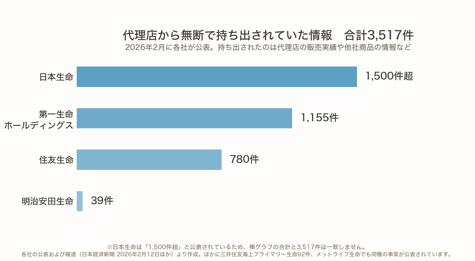 代理店から無断で持ち出されていた情報の件数を会社ごとに比べた横棒グラフ。日本生命1,500件超、第一生命ホールディングス1,155件、住友生命780件、明治安田生命39件で合計3,517件