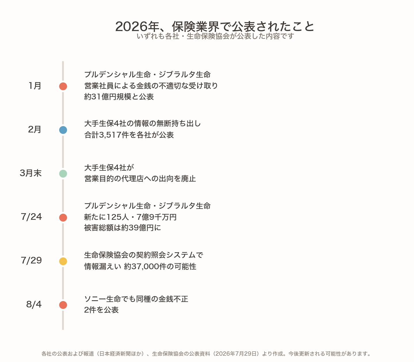 2026年に保険業界で公表された出来事の時系列。1月にプルデンシャル生命・ジブラルタ生命が約31億円規模と公表、2月に大手生保4社の情報無断持ち出し3,517件、3月末に代理店への出向廃止、7月24日に被害総額約39億円、7月29日に生命保険協会のシステムで情報漏えい約37,000件、8月4日にソニー生命でも2件