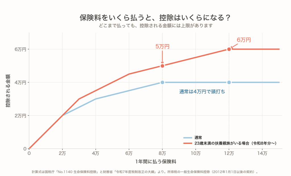年間に払う生命保険料と、控除される金額の関係を示した折れ線グラフ。通常は年8万円で控除4万円が上限。23歳未満の扶養親族がいる場合は年8万円で5万円、年12万円で6万円が上限になる