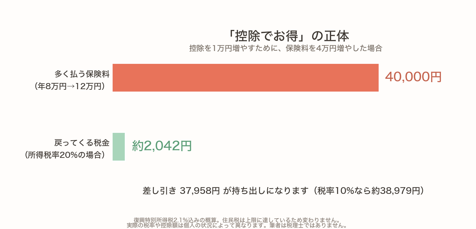 控除を1万円増やすために保険料を4万円増やした場合の比較。多く払う保険料は40,000円、戻ってくる税金は所得税率20%で約2,042円で、差し引き37,958円が持ち出しになる
