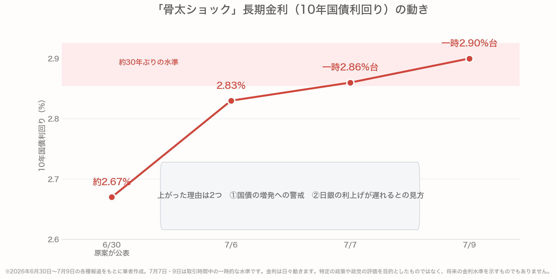 骨太ショックと呼ばれた長期金利の上昇を示した折れ線グラフ。骨太の方針2026の原案が公表された2026年6月30日に約2.67%だった10年国債利回りが、7月6日に2.83%、7月7日に一時2.86%台、7月9日には一時2.90%台まで上昇し、約30年ぶりの水準となった。上昇の理由は、国債の増発への警戒と、日銀の利上げが遅れるとの見方の2つ