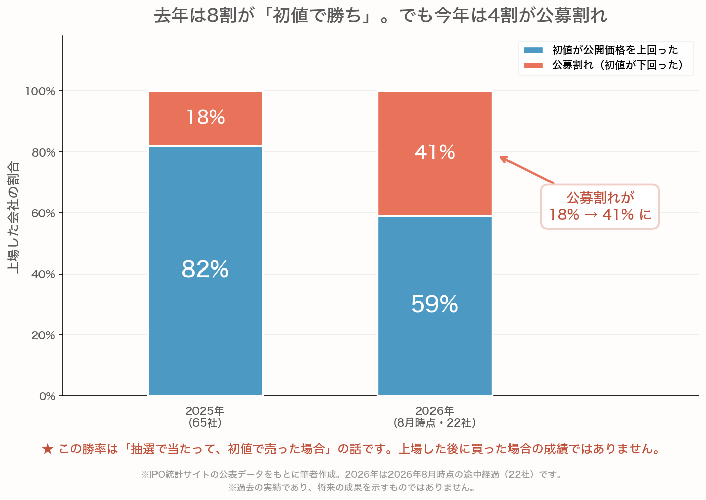 2025年と2026年のIPOで、初値が公開価格を上回った割合と公募割れの割合を比べた積み上げ棒グラフ。2025年は65社中82%が上回り公募割れは18%だったが、2026年8月時点の22社では上回ったのが59%、公募割れが41%に増えている