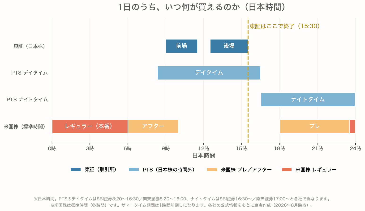 日本時間の24時間軸に、東証・PTS・米国株の取引時間を帯で並べた図。東証は9時〜11時30分と12時30分〜15時30分。PTSはデイタイムが8時20分から、ナイトタイムが夕方から23時59分まで。米国株は標準時間でプレマーケット18時〜23時30分、レギュラー23時30分〜翌6時、アフターマーケット6時〜10時