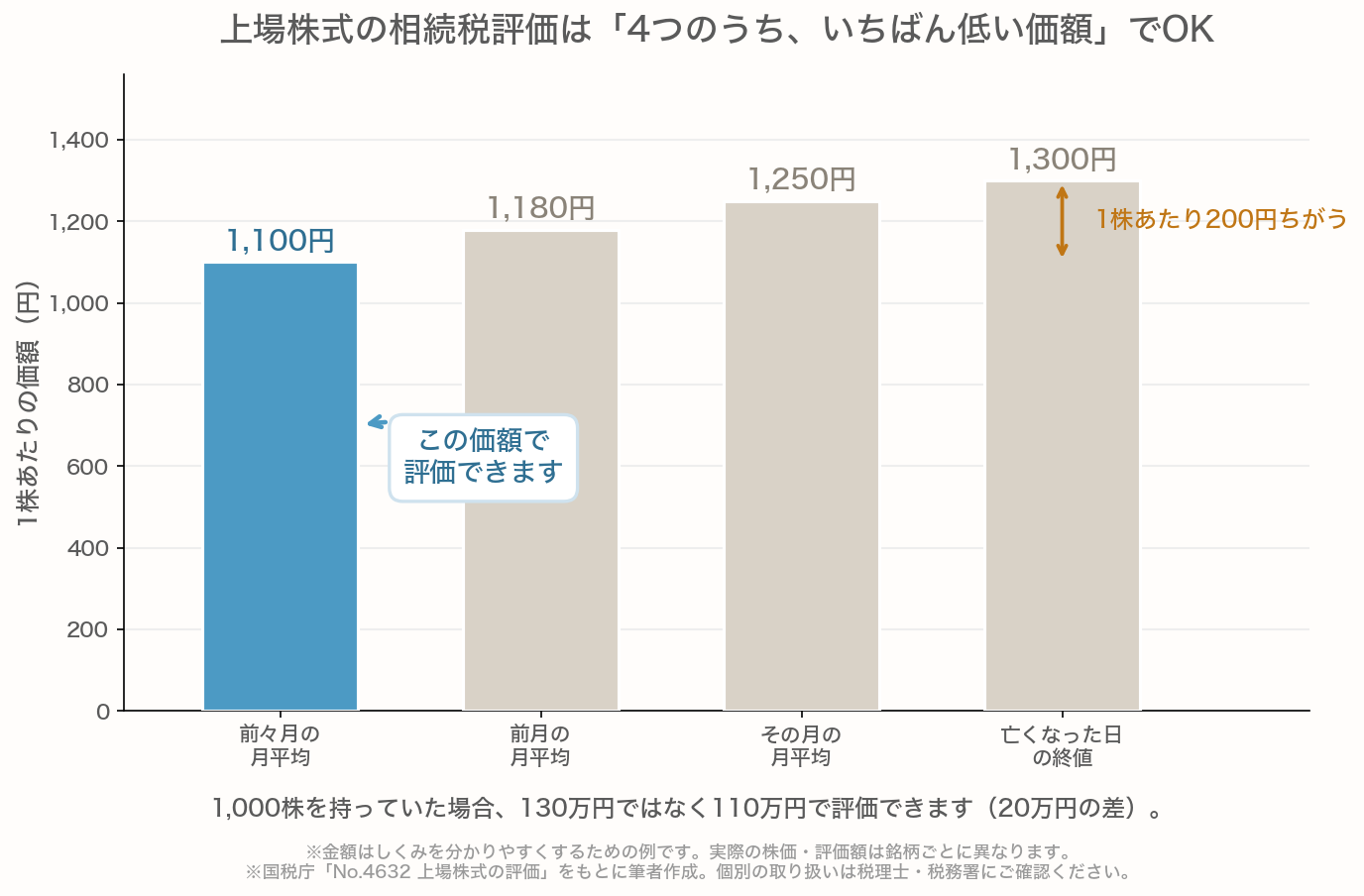 上場株式の相続税評価に使える4つの価額を比べた棒グラフ。前々月の月平均1,100円、前月の月平均1,180円、その月の月平均1,250円、亡くなった日の終値1,300円のうち、いちばん低い前々月の月平均1,100円で評価できることを示している。1,000株なら130万円ではなく110万円で評価でき、20万円の差になる