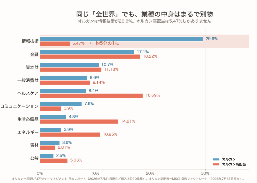 オルカンとオルカン高配当の業種別の比率を比べた横棒グラフ。情報技術はオルカン29.6%に対しオルカン高配当5.47%、ヘルスケアは8.4%に対し18.69%、生活必需品は4.8%に対し14.21%、エネルギーは3.9%に対し10.95%