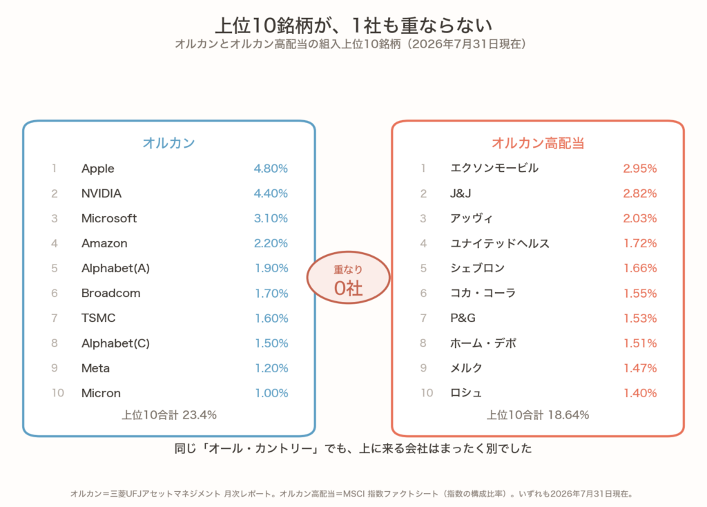 オルカンとオルカン高配当の組入上位10銘柄を並べた図。オルカンはApple・NVIDIA・Microsoftなど、オルカン高配当はエクソンモービル・ジョンソン&ジョンソン・アッヴィなどで、重なる銘柄は0社