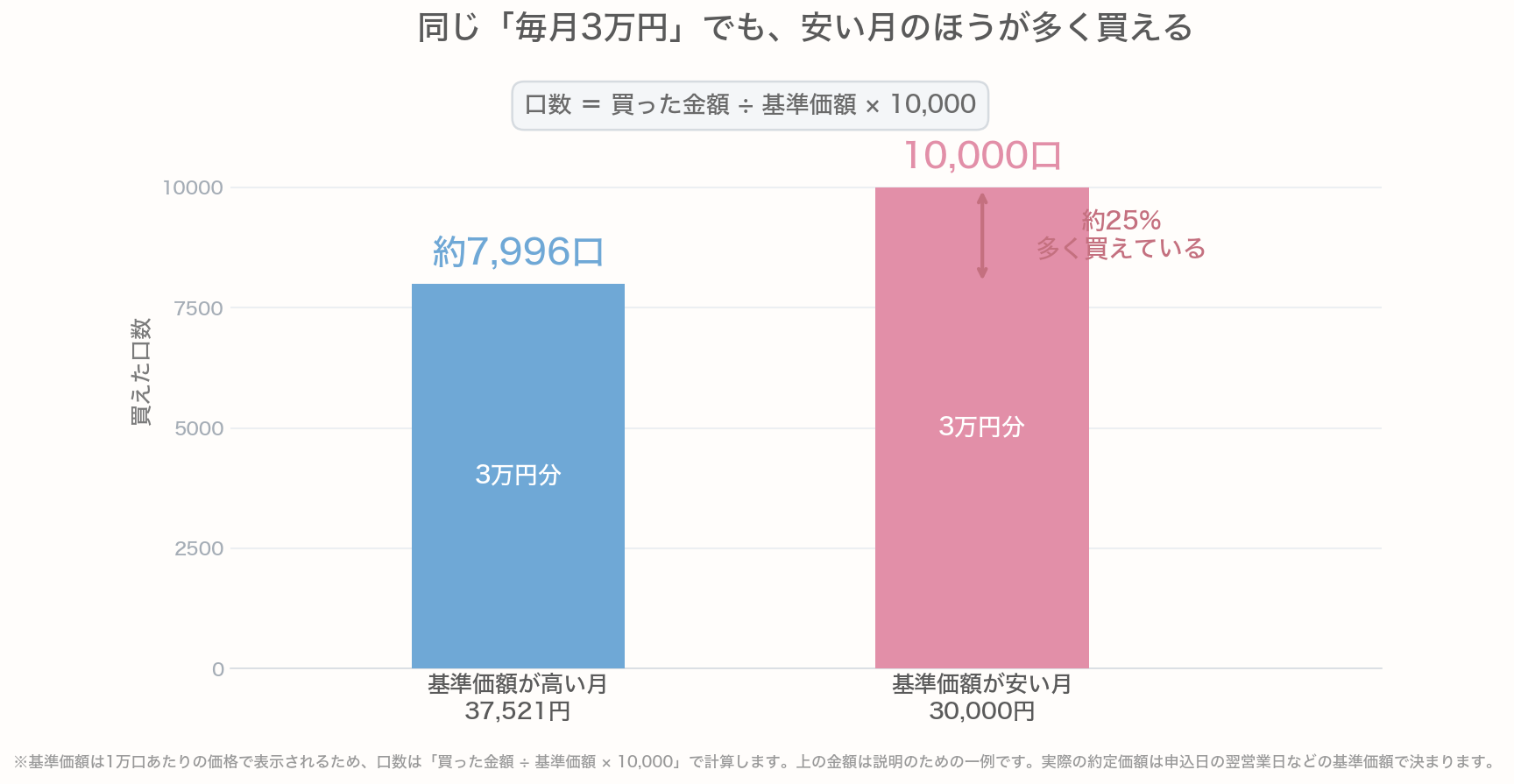 同じ毎月3万円の積立でも、基準価額によって買える口数が変わることを示した棒グラフ。基準価額が37,521円と高い月は約7,996口しか買えないが、30,000円と安い月は10,000口買えて、約25%多く仕込めていることがわかる。口数は「買った金額 ÷ 基準価額 × 10,000」で計算する