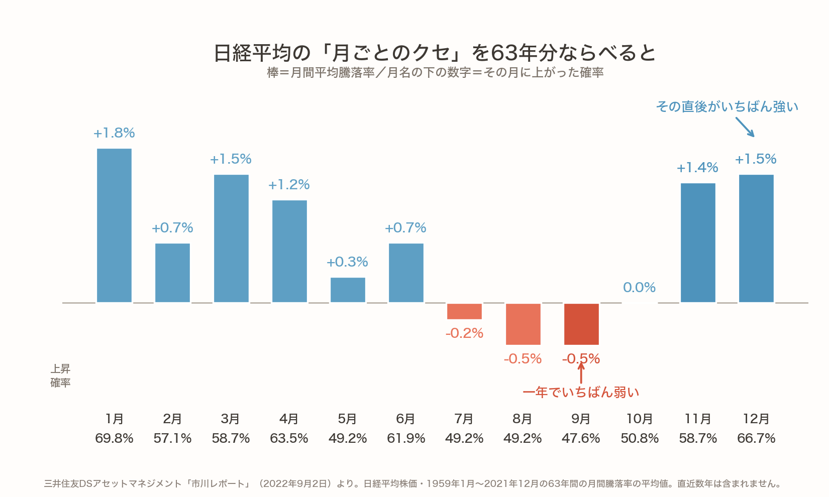 日経平均の月別の平均騰落率を並べた棒グラフ。1月+1.8%、5月+0.3%、7月−0.2%、8月−0.5%、9月−0.5%で9月が最も弱く、10月0.0%、11月+1.4%、12月+1.5%と年末に向けて回復する。上昇確率は9月が47.6%で12か月中最低