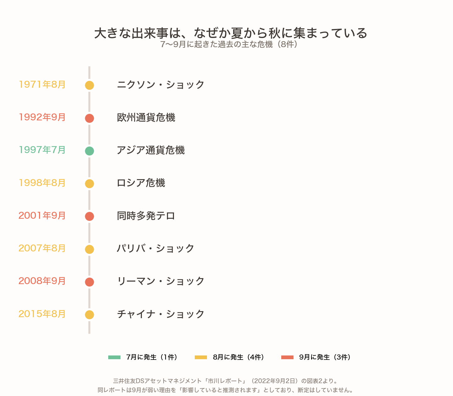 7〜9月に起きた過去の主な危機8件を縦に並べたタイムライン。1971年8月ニクソン・ショック、1992年9月欧州通貨危機、1997年7月アジア通貨危機、1998年8月ロシア危機、2001年9月同時多発テロ、2007年8月パリバ・ショック、2008年9月リーマン・ショック、2015年8月チャイナ・ショック