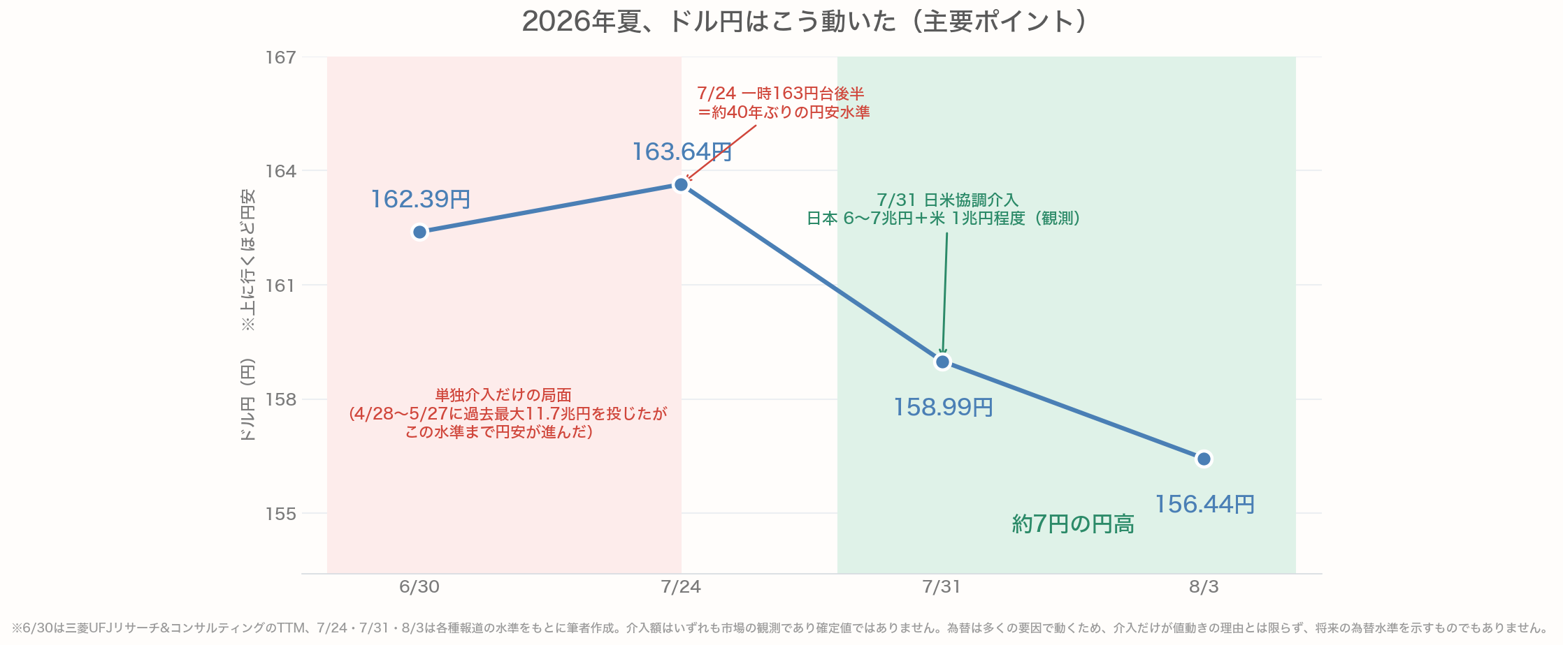 2026年夏のドル円の主要ポイントを示した折れ線グラフ。6月30日は162.39円、7月24日は163.64円と約40年ぶりの円安水準まで進んだ。この局面では4月28日から5月27日にかけて過去最大11.7兆円の単独介入が行われていた。7月31日に日米協調介入が実施されると158.99円、8月3日には156.44円まで円高が進み、7月24日からは約7円の円高となった
