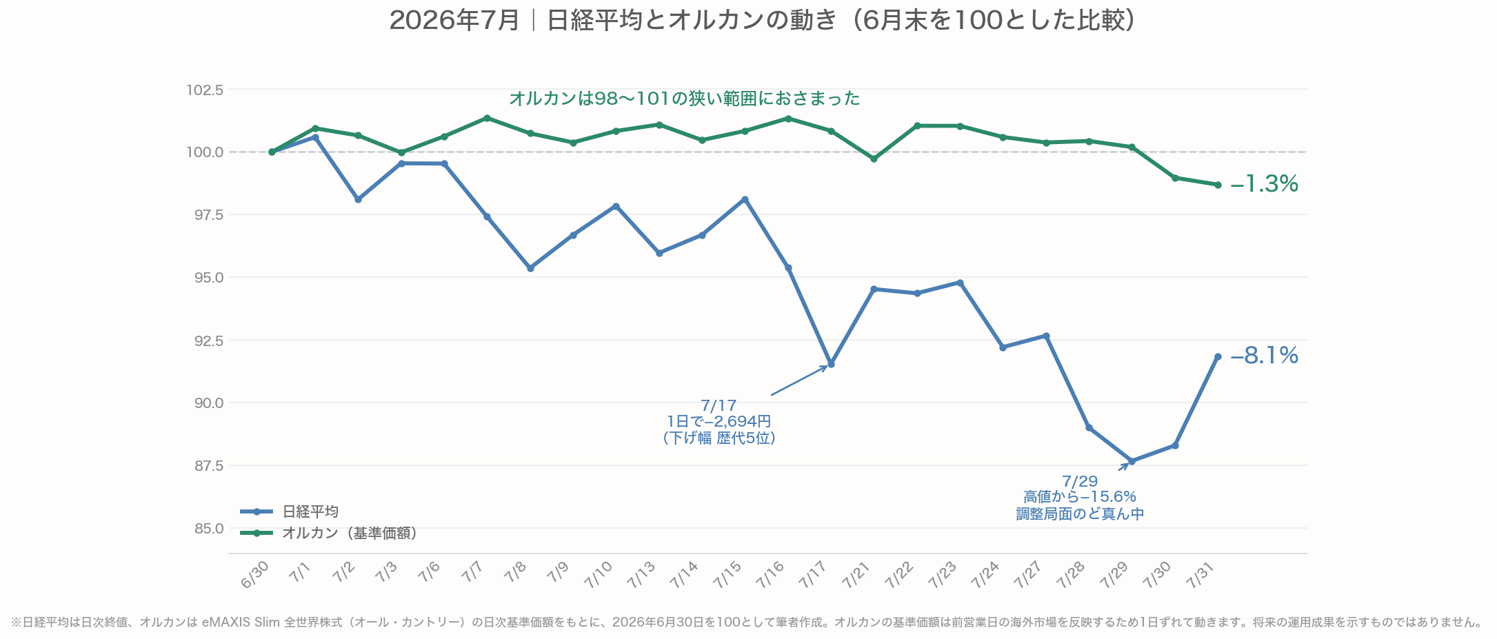 2026年6月末を100として、7月の日経平均とオルカンの基準価額の動きを重ねた折れ線グラフ。日経平均は7月17日に1日でマイナス2,694円と下げ幅が歴代5位となり、7月29日には年初来高値からマイナス15.6%の87.7まで沈んだあと、月末に91.9まで戻してマイナス8.1%で終えた。一方オルカンは98.7から101.4という狭い範囲におさまり、月間ではマイナス1.3%にとどまった
