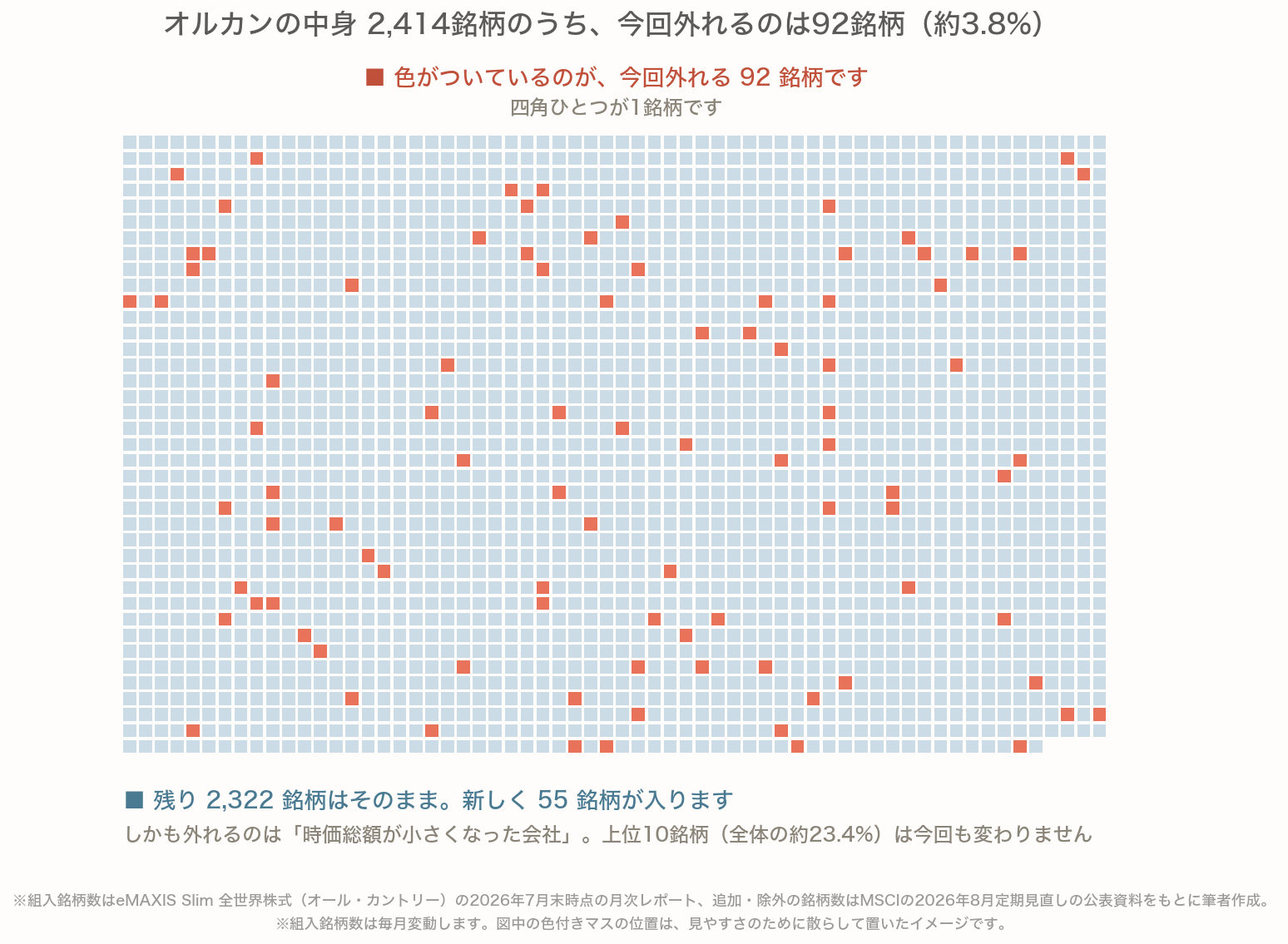 オルカンの組入銘柄2,414個を小さな四角で並べた図。2026年8月のMSCI定期見直しでMSCI ACWIから除外される92銘柄に色がついており、残り2,322銘柄はそのままで新しく55銘柄が加わることを示している