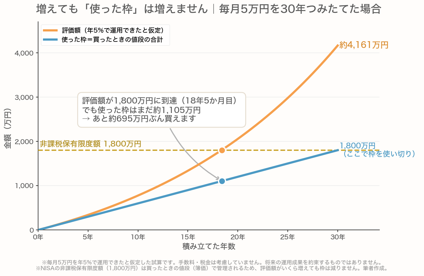 毎月5万円を年5%で30年つみたてたと仮定した場合の、使った枠（買ったときの値段の合計）と評価額の推移を比べた折れ線グラフ。使った枠はまっすぐ伸びて30年目に1,800万円で使い切り、評価額はカーブを描いて約4,161万円まで伸びる。評価額が1,800万円に到達する18年5か月目でも、使った枠はまだ約1,105万円で、あと約695万円ぶん買えることを示している