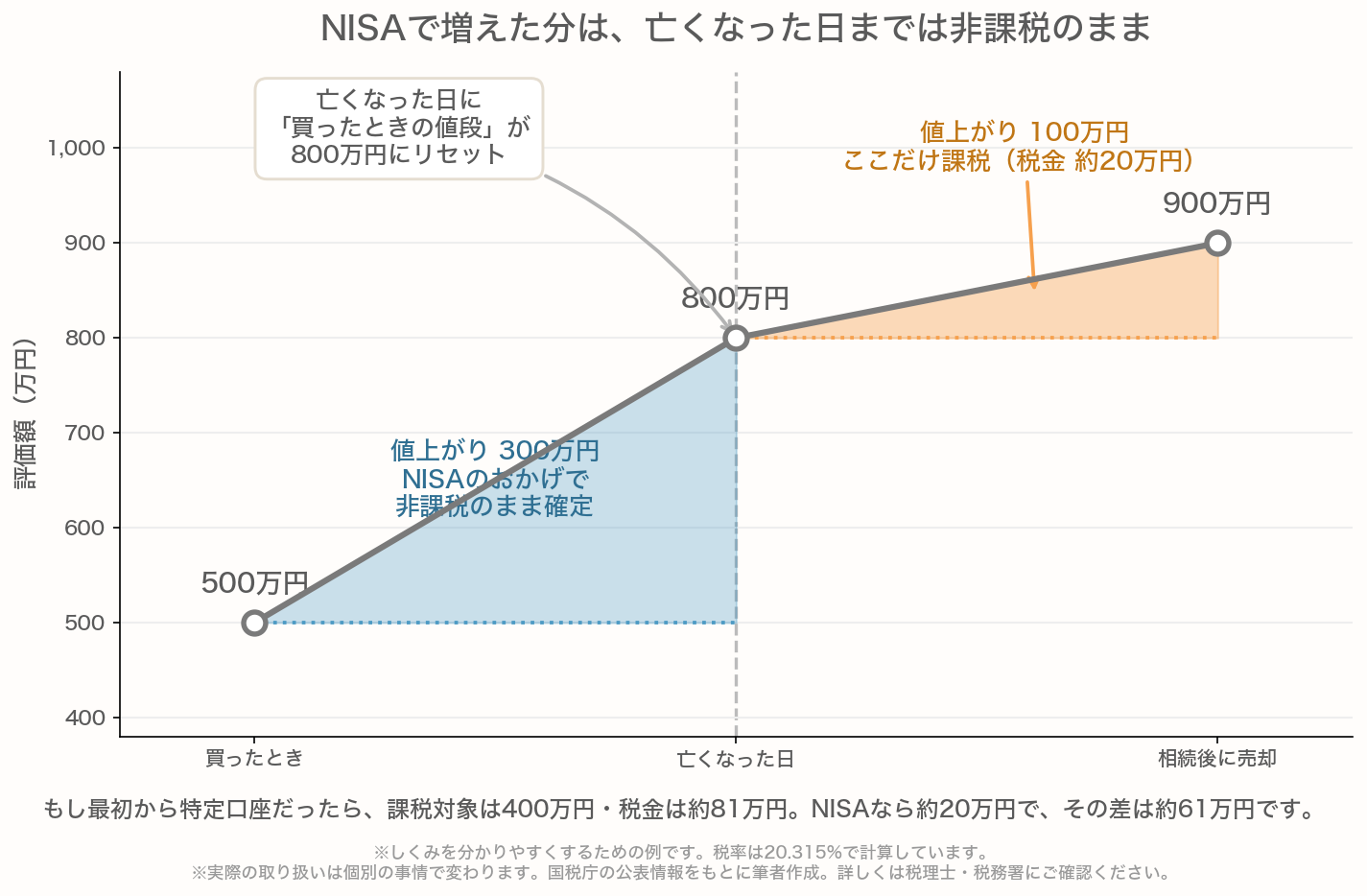 NISAで500万円で買った商品が亡くなった日に800万円、相続後に900万円で売却した場合の税金を示した図。買ったときから亡くなった日までの値上がり300万円はNISAのおかげで非課税のまま確定し、亡くなった日に買ったときの値段が800万円にリセットされるため、課税されるのはその後の値上がり100万円だけで税金は約20万円。最初から特定口座だった場合は課税対象400万円・税金約81万円になる