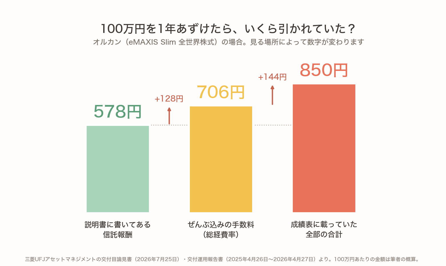 オルカンに100万円を1年あずけた場合の費用を3段階で示した棒グラフ。説明書に書いてある信託報酬は578円、ぜんぶ込みの手数料(総経費率)は706円、成績表に載っていた全部の合計は850円
