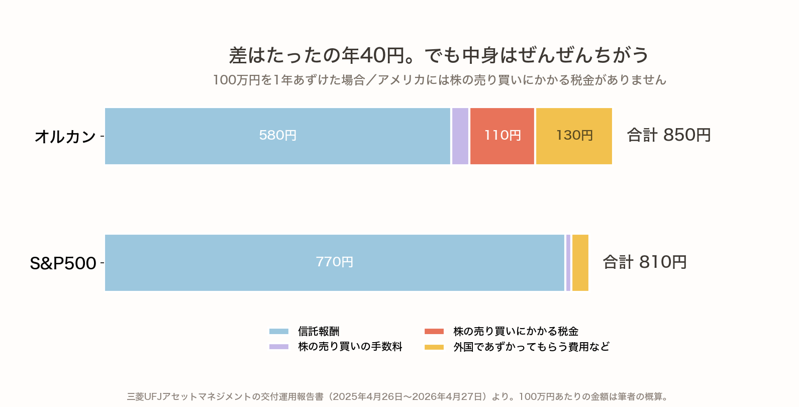 オルカンとS&P500の費用の内訳を比べた積み上げ横棒グラフ。オルカンは信託報酬580円・売り買いの手数料30円・売り買いにかかる税金110円・外国であずかってもらう費用など130円で合計850円。S&P500は770円・10円・0円・30円で合計810円