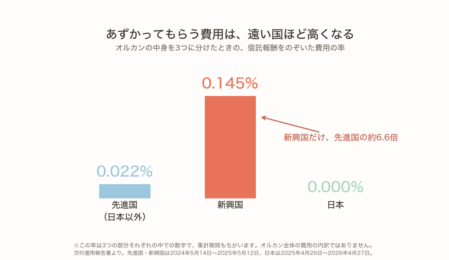 オルカンの中身を3つに分けたときの、信託報酬をのぞいた費用の率を比べた棒グラフ。先進国0.022%、新興国0.145%、日本0.000%で、新興国だけ先進国の約6.6倍