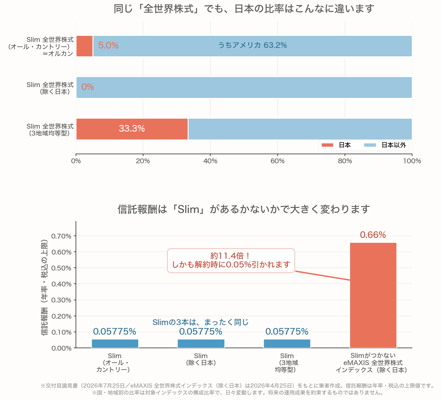 似た名前の全世界株式ファンドを比べた2段のグラフ。上段は日本の比率で、eMAXIS Slim 全世界株式(オール・カントリー)は5.0%(うちアメリカ63.2%)、(除く日本)は0%、(3地域均等型)は33.3%。下段は信託報酬で、Slimの3本はいずれも年0.05775%なのに対し、Slimがつかないe MAXIS 全世界株式インデックス(除く日本)だけが年0.66%と約11.4倍高い