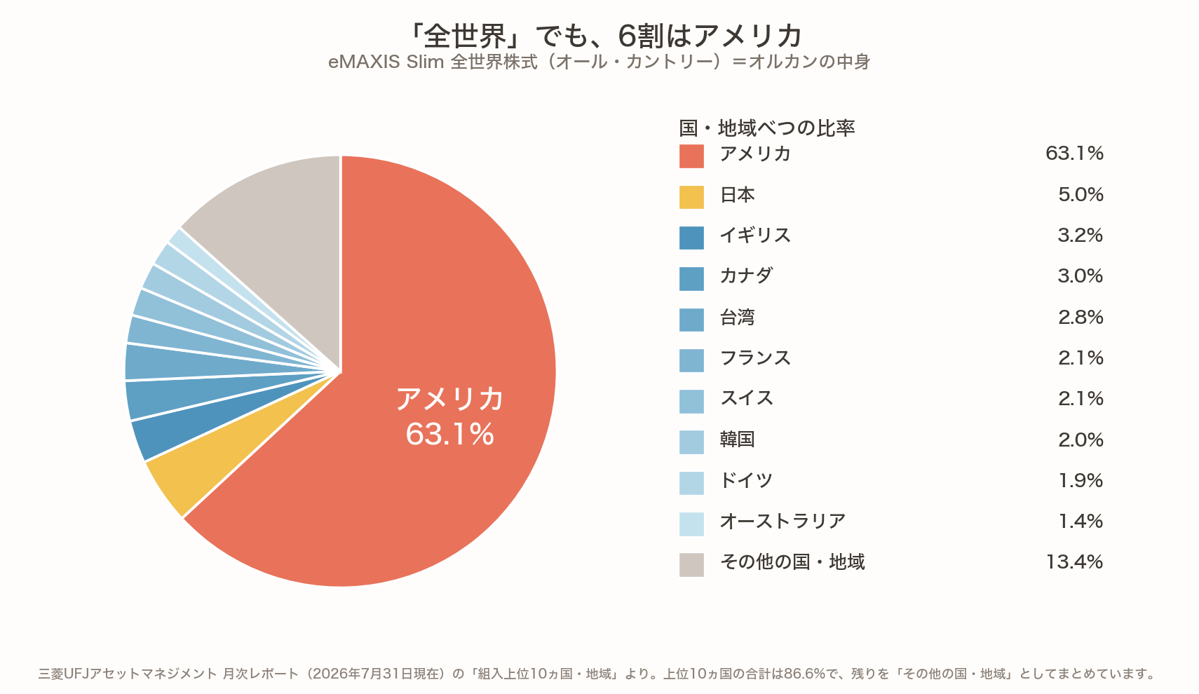 オルカン（eMAXIS Slim 全世界株式 オール・カントリー）の国・地域別の比率を示した円グラフ。アメリカ63.1%、日本5.0%、イギリス3.2%、カナダ3.0%、台湾2.8%、フランス2.1%、スイス2.1%、韓国2.0%、ドイツ1.9%、オーストラリア1.4%、その他の国・地域13.4%