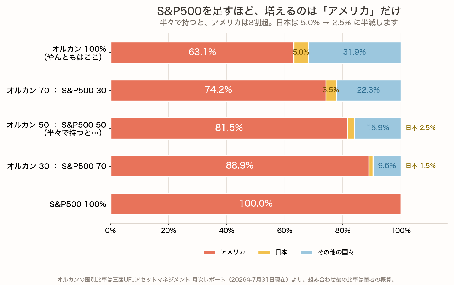 オルカンとS&P500の組み合わせを変えたときの国別比率を示した積み上げ横棒グラフ。オルカン100%ならアメリカ63.1%・日本5.0%・その他31.9%。オルカン70対S&P500 30でアメリカ74.2%。半々ならアメリカ81.5%・日本2.5%。オルカン30対S&P500 70でアメリカ88.9%。S&P500 100%でアメリカ100%