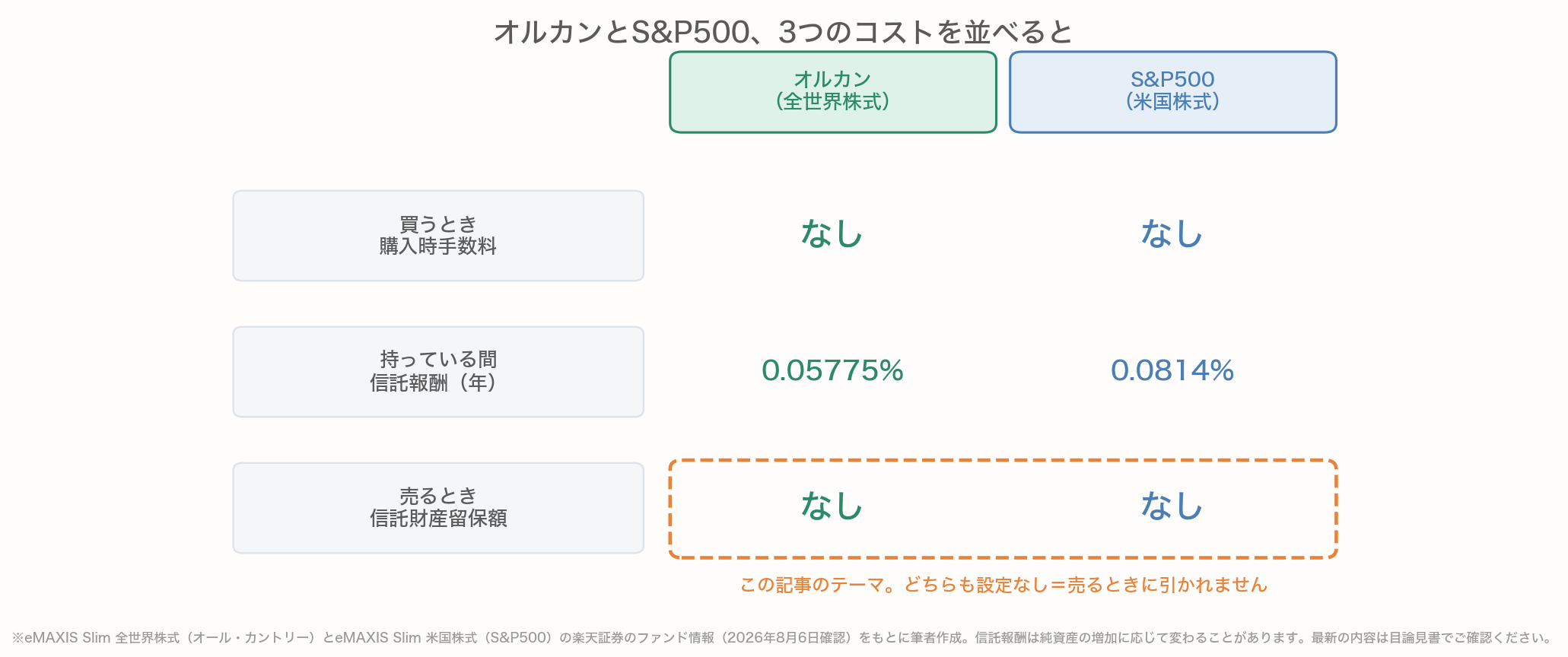 オルカンとS&P500(いずれもeMAXIS Slim)の3つのコストを並べた比較表。買うときの購入時手数料はどちらもなし、持っている間の信託報酬は年0.05775%と0.0814%、売るときの信託財産留保額はどちらもなし。この記事のテーマである信託財産留保額は、両方とも設定がないため売却時に引かれない