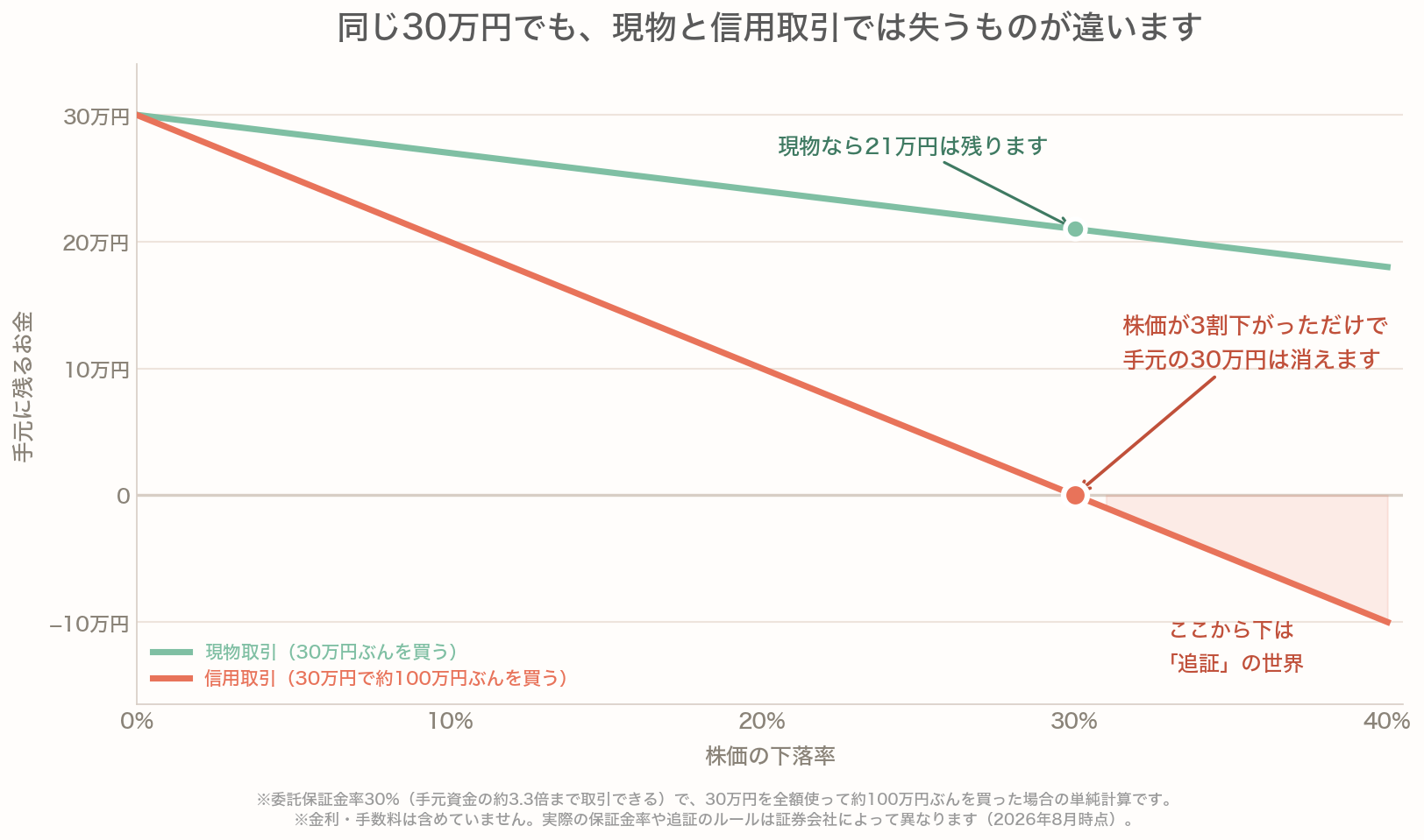 同じ30万円を使ったときに、現物取引と信用取引で手元に残るお金がどう変わるかを比べた折れ線グラフ。横軸は株価の下落率、縦軸は手元に残るお金。現物で30万円ぶんを買った場合は3割下落しても21万円が残るが、信用取引で30万円の保証金で約100万円ぶんを買った場合は3割下落した時点で手元がゼロになり、それより下は追証の世界になることを示している