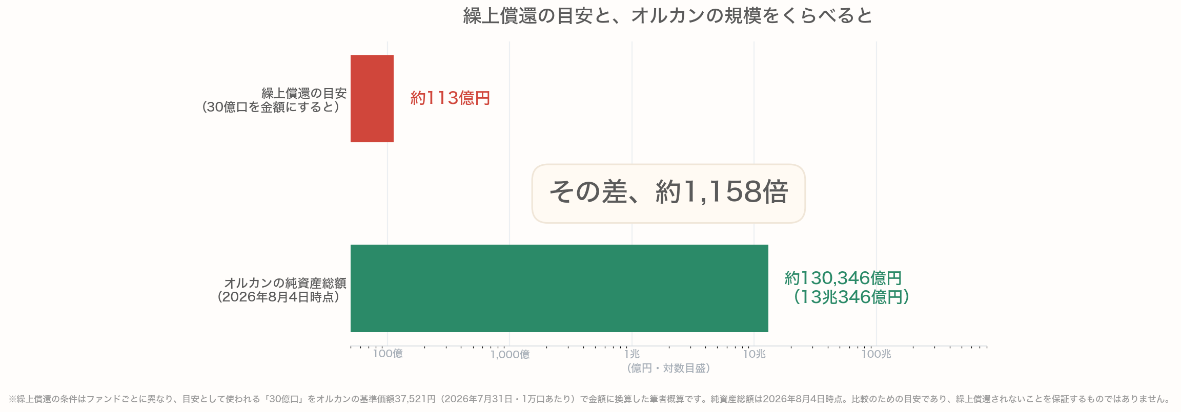 繰上償還の目安とオルカンの純資産総額を比べた対数目盛の棒グラフ。繰上償還の目安とされる30億口を金額に換算すると約113億円になるのに対し、オルカンの純資産総額は13兆346億円（2026年8月4日時点）で、その差は約1,158倍にのぼる