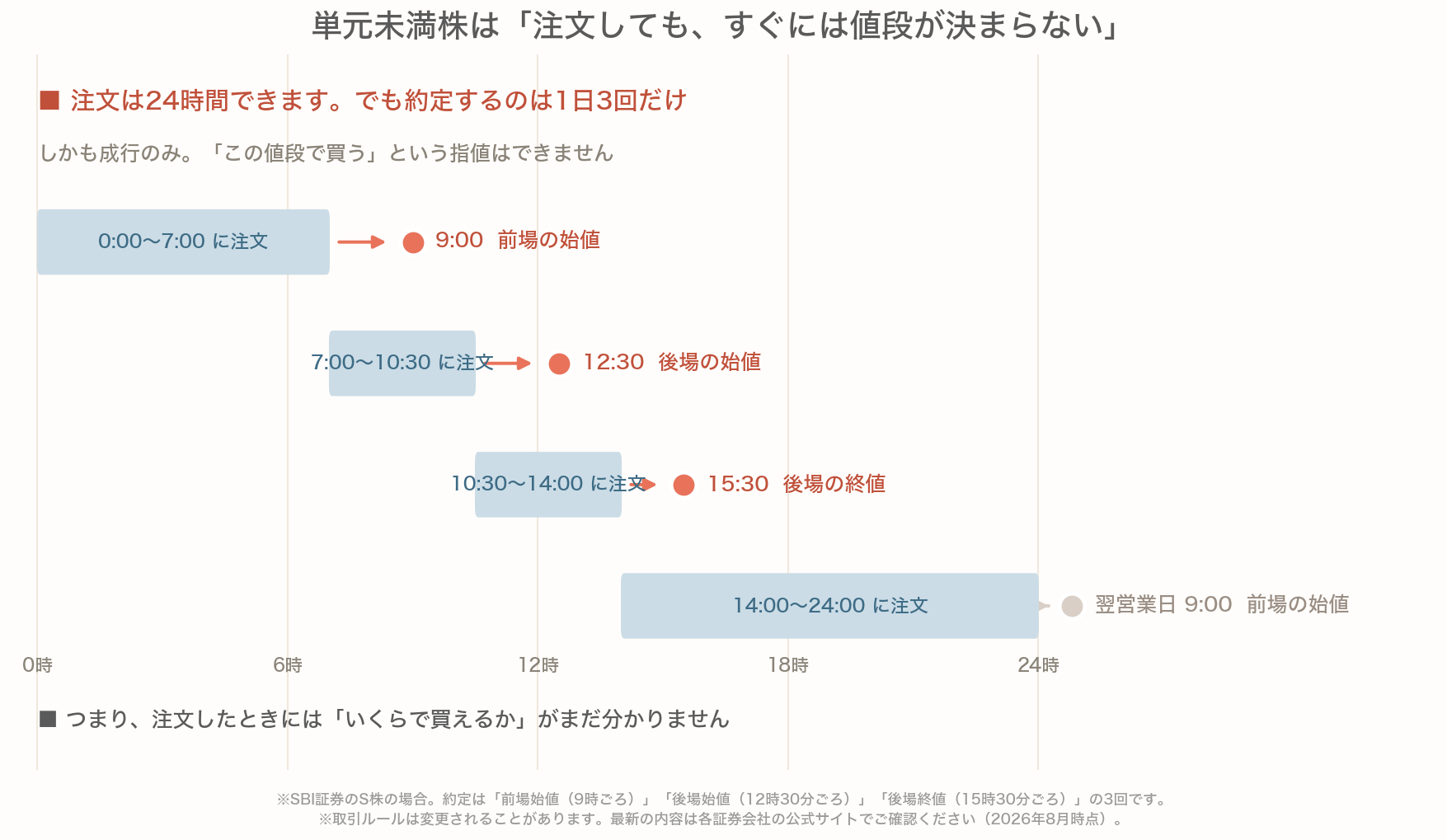 SBI証券のS株で、注文した時間帯ごとにいつ約定するかを示した24時間の図。0時から7時に注文すると当日の前場始値、7時から10時30分なら後場始値、10時30分から14時なら後場終値、14時から24時なら翌営業日の前場始値で約定する