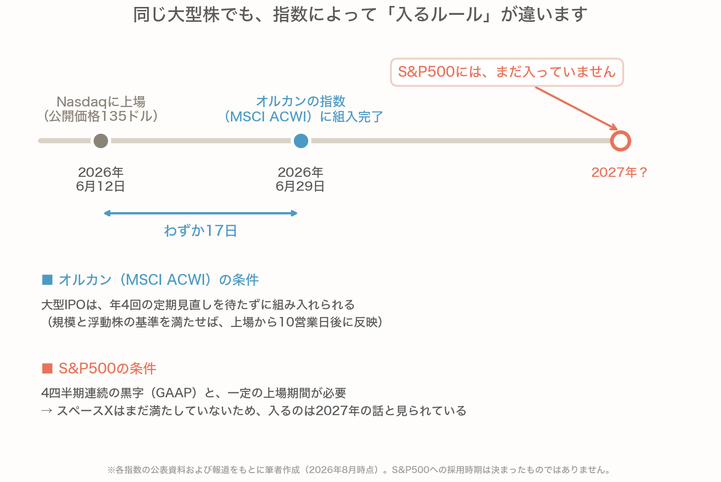 スペースXの上場から指数への組入までを示したタイムライン。2026年6月12日にNasdaqへ上場し、17日後の6月29日にオルカンが連動するMSCI ACWIへ組入完了。一方S&P500は4四半期連続の黒字と一定の上場期間が条件のため、まだ組み入れられていないことを示している