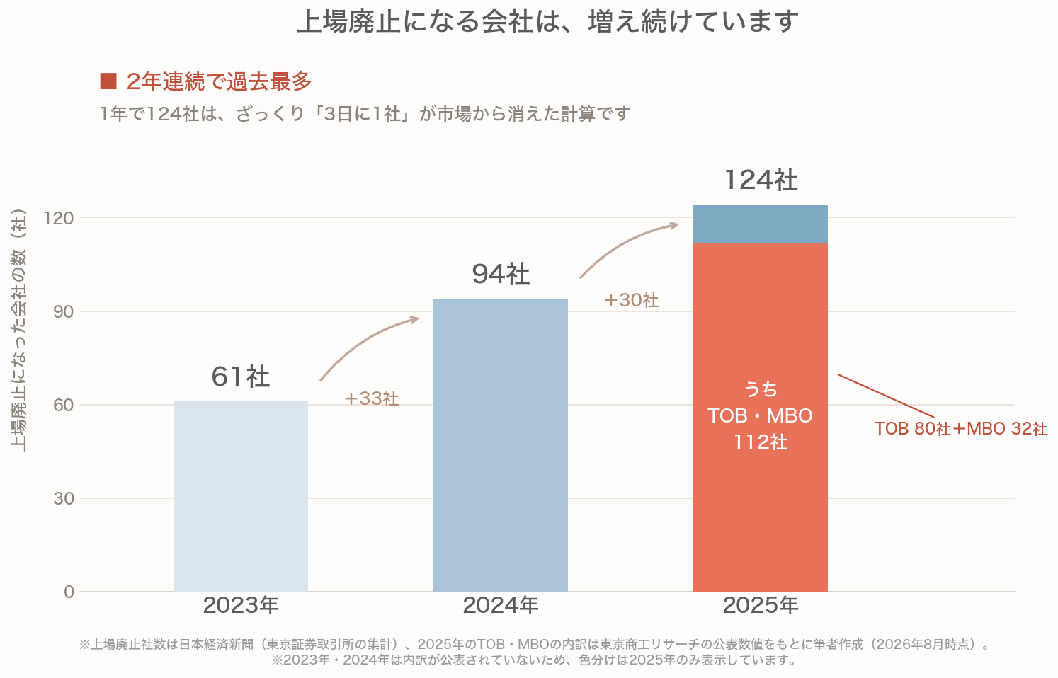 上場廃止になった会社の数を年ごとに比べた棒グラフ。2023年61社、2024年94社、2025年124社と2年連続で過去最多を更新している。2025年の124社のうち112社がTOB・MBOによるもので、内訳はTOB80社とMBO32社