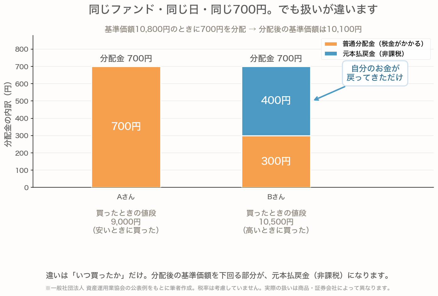 同じファンドの同じ日の700円の分配金でも、買ったときの値段によって内訳が変わることを示した積み上げ棒グラフ。買ったときの値段が9,000円のAさんは700円すべてが普通分配金で課税。買ったときの値段が10,500円のBさんは、普通分配金300円と非課税の元本払戻金400円に分かれる
