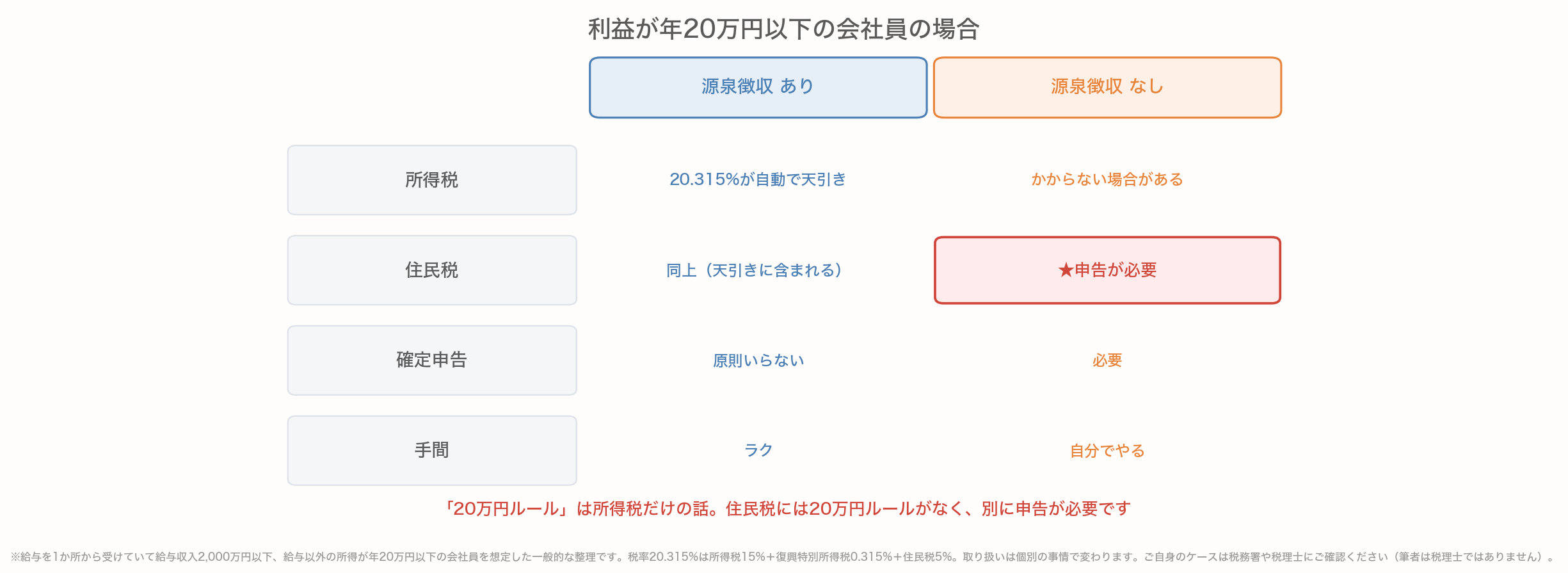 利益が年20万円以下の会社員の場合に、特定口座の源泉徴収ありとなしで何が変わるかを整理した比較表。源泉徴収ありは所得税も住民税も20.315%が自動で天引きされ確定申告は原則いらず手間もラク。源泉徴収なしは所得税がかからない場合があるが、住民税は別に申告が必要で確定申告も自分で行う。20万円ルールは所得税だけの話で、住民税には適用されない点が最大の注意点