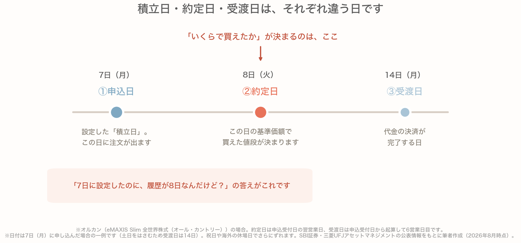 投資信託の積立で発生する3つの日付をならべたタイムライン。7日が申込日(設定した積立日・注文が出る日)、翌営業日の8日が約定日で、この日の基準価額で買えた値段が決まる。申込受付日から起算して6営業日目の14日が受渡日で、代金の決済が完了する