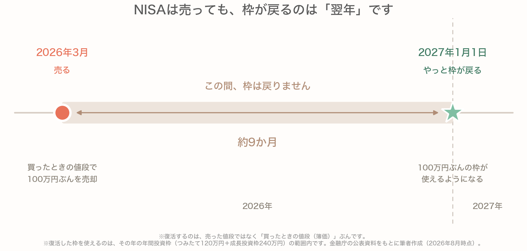 NISAで売っても非課税保有枠が戻るのは翌年であることを示したタイムライン。2026年3月に買ったときの値段で100万円ぶんを売っても、その年のうちは枠が戻らず、約9か月待って2027年1月1日にようやく100万円ぶんの枠が使えるようになる
