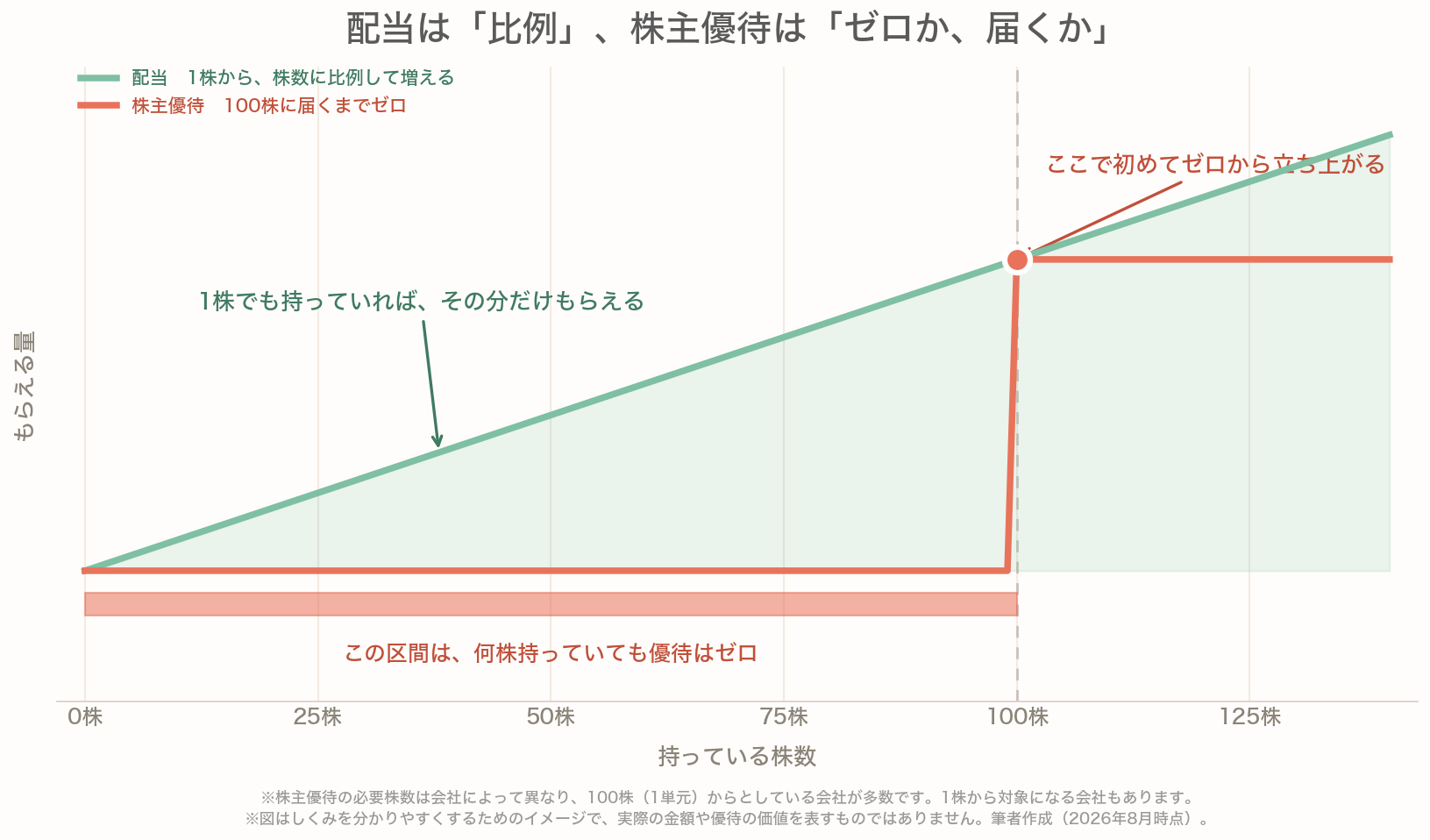 配当と株主優待の「もらえ方」の違いを比べた図。配当は1株から持っている株数に比例して右肩上がりに増えるのに対し、株主優待は100株に届くまでゼロのままで、100株になった瞬間に初めて発生することを示している