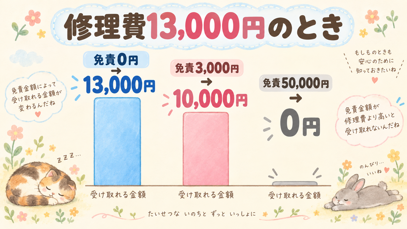 修理費13,000円のとき、免責0円なら13,000円、免責3,000円なら10,000円、免責50,000円なら0円しか受け取れないことを3本の棒グラフで示したイラスト