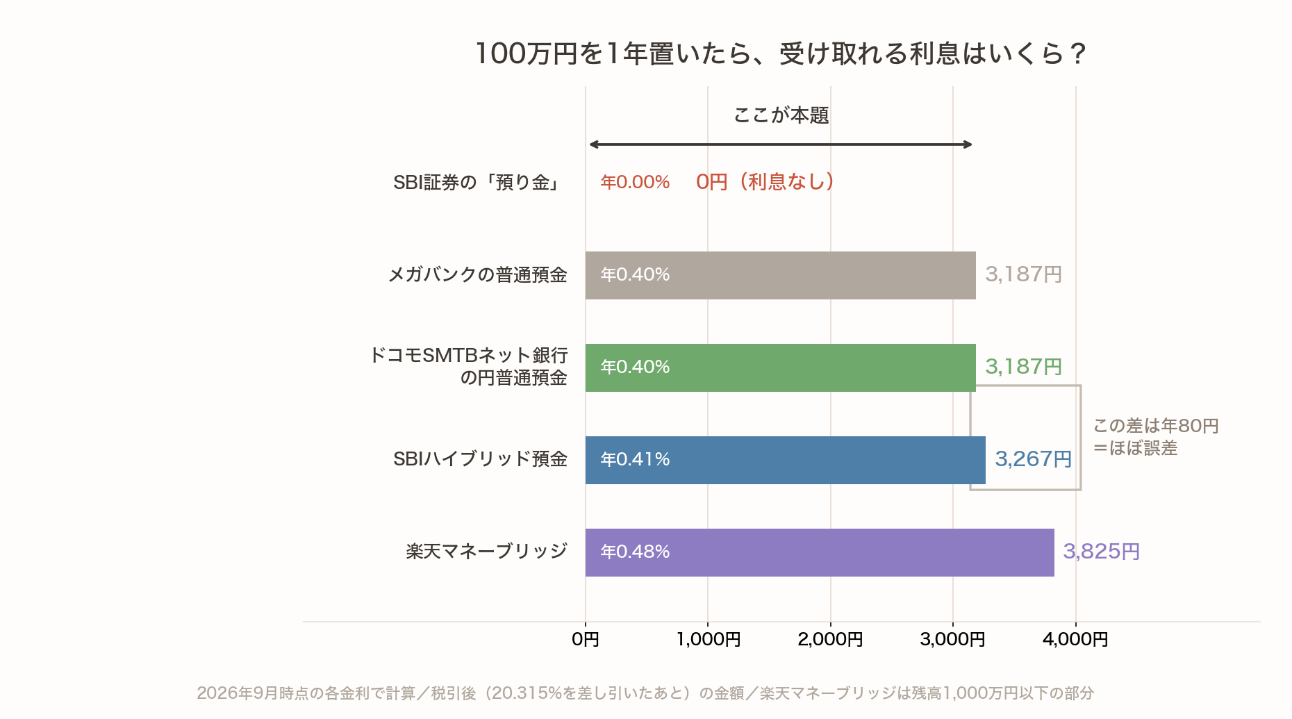 100万円を1年置いたときに受け取れる利息を置き場所別に比べた横棒グラフ。SBI証券の預り金は0円、メガバンクとドコモSMTBネット銀行の普通預金は3,187円、SBIハイブリッド預金は3,267円、楽天マネーブリッジは3,825円