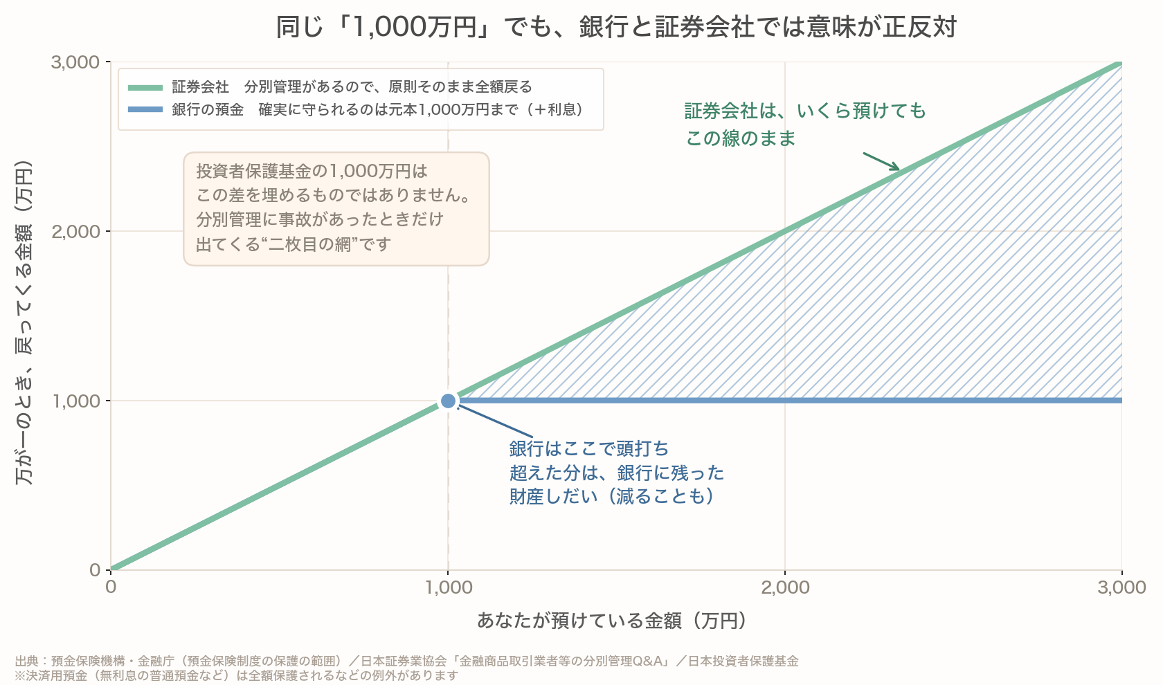 銀行と証券会社で「1,000万円」の意味が正反対であることを示すグラフ